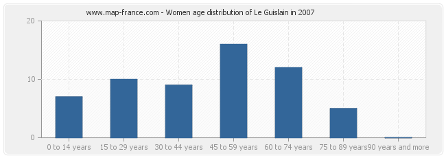 Women age distribution of Le Guislain in 2007